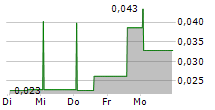 ALTERNUS ENERGY GROUP PLC 5-Tage-Chart