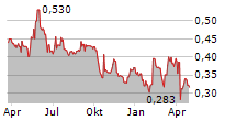 ALTHEORA Chart 1 Jahr