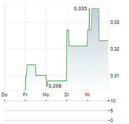 ALTHEORA Aktie 5-Tage-Chart