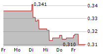 ALTHEORA 5-Tage-Chart