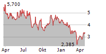 ALTI GLOBAL INC Chart 1 Jahr