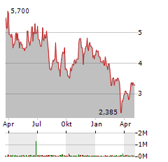 ALTI GLOBAL Aktie Chart 1 Jahr