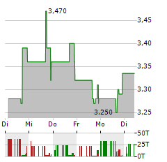 ALTI GLOBAL Aktie 5-Tage-Chart