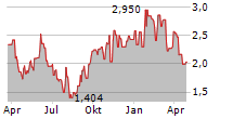 ALTICE USA INC Chart 1 Jahr