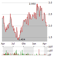 ALTICE USA Aktie Chart 1 Jahr