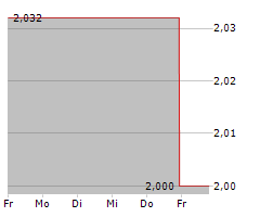 ALTICE USA INC Chart 1 Jahr