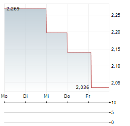 ALTICE USA Aktie 5-Tage-Chart