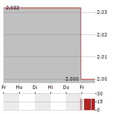 ALTICE USA Aktie 5-Tage-Chart