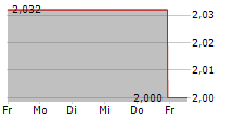 ALTICE USA INC 5-Tage-Chart