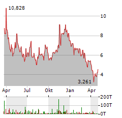 ALTIMMUNE Aktie Chart 1 Jahr