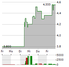 ALTIMMUNE Aktie 5-Tage-Chart