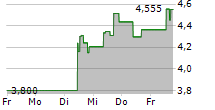 ALTIMMUNE INC 5-Tage-Chart