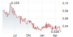 ALTIPLANO METALS INC Chart 1 Jahr