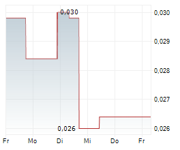 ALTIPLANO METALS INC Chart 1 Jahr