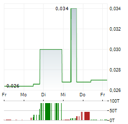 ALTIPLANO METALS Aktie 5-Tage-Chart