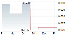 ALTIPLANO METALS INC 5-Tage-Chart