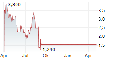 ALTISOURCE ASSET MANAGEMENT CORPORATION Chart 1 Jahr