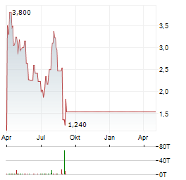 ALTISOURCE ASSET MANAGEMENT Aktie Chart 1 Jahr