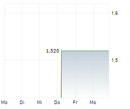 ALTISOURCE ASSET MANAGEMENT CORPORATION Chart 1 Jahr