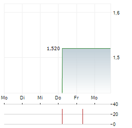 ALTISOURCE ASSET MANAGEMENT Aktie 5-Tage-Chart