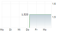 ALTISOURCE ASSET MANAGEMENT CORPORATION 5-Tage-Chart