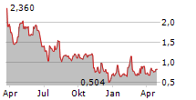 ALTISOURCE PORTFOLIO SOLUTIONS SA Chart 1 Jahr