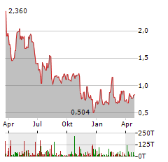 ALTISOURCE PORTFOLIO SOLUTIONS Aktie Chart 1 Jahr