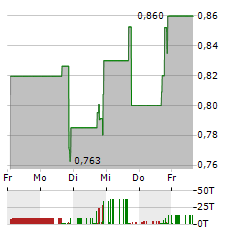 ALTISOURCE PORTFOLIO SOLUTIONS Aktie 5-Tage-Chart