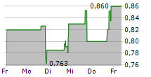 ALTISOURCE PORTFOLIO SOLUTIONS SA 5-Tage-Chart