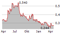 ALTITUDE GROUP PLC Chart 1 Jahr