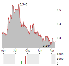 ALTITUDE GROUP Aktie Chart 1 Jahr