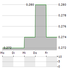 ALTITUDE GROUP Aktie 5-Tage-Chart