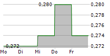 ALTITUDE GROUP PLC 5-Tage-Chart