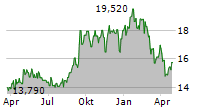 ALTIUS MINERALS CORPORATION Chart 1 Jahr