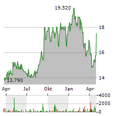 ALTIUS MINERALS Aktie Chart 1 Jahr