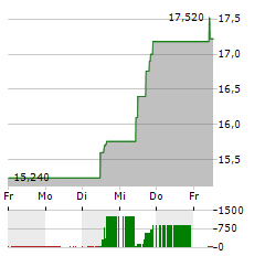 ALTIUS MINERALS Aktie 5-Tage-Chart