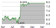 ALTIUS RENEWABLE ROYALTIES CORP Chart 1 Jahr