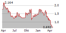 ALTO INGREDIENTS INC Chart 1 Jahr