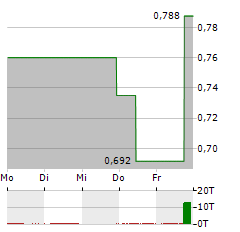 ALTO INGREDIENTS Aktie 5-Tage-Chart