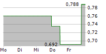 ALTO INGREDIENTS INC 5-Tage-Chart