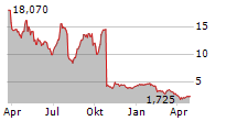 ALTO NEUROSCIENCE INC Chart 1 Jahr