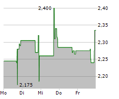 ALTO NEUROSCIENCE INC Chart 1 Jahr