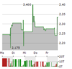 ALTO NEUROSCIENCE Aktie 5-Tage-Chart