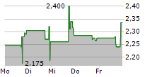 ALTO NEUROSCIENCE INC 5-Tage-Chart