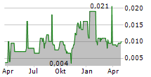 ALTONA RARE EARTHS PLC Chart 1 Jahr