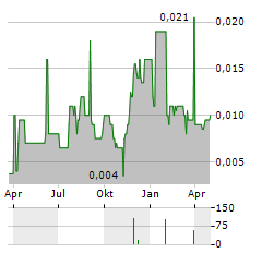 ALTONA RARE EARTHS Aktie Chart 1 Jahr