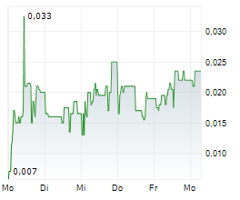 ALTONA RARE EARTHS PLC Chart 1 Jahr