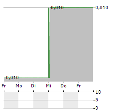 ALTONA RARE EARTHS Aktie 5-Tage-Chart