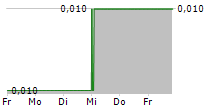 ALTONA RARE EARTHS PLC 5-Tage-Chart