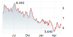 ALTRA FASTIGHETER AB Chart 1 Jahr
